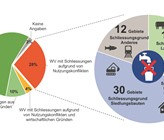 Links: Anteil der Wasserversorger mit Schliessungen von Fassungsgebieten in den letzten 20 Jahren aufgrund von Nutzungskonflikten.
Rechts: Anteile der verschiedenen Arten von Nutzungskonflikten, die zu den Schliessungen führten. Links: Anteil der Wasserversorger mit Schliessungen von Fassungsgebieten in den letzten 20 Jahren aufgrund von Nutzungskonflikten.
Rechts: Anteile der verschiedenen Arten von Nutzungskonflikten, die zu den Schliessungen führten.