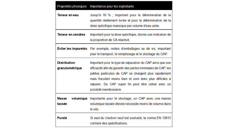 Tab. 1 Propriétés physiques du charbon actif en poudre importantes pour les exploitants
