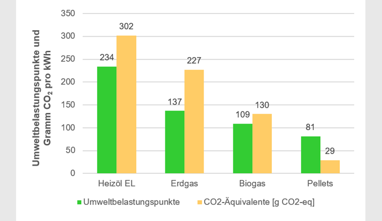 Fig. 4 Emissionsfaktoren von Feuerungen mit verschiedenen Energieträgern [6]