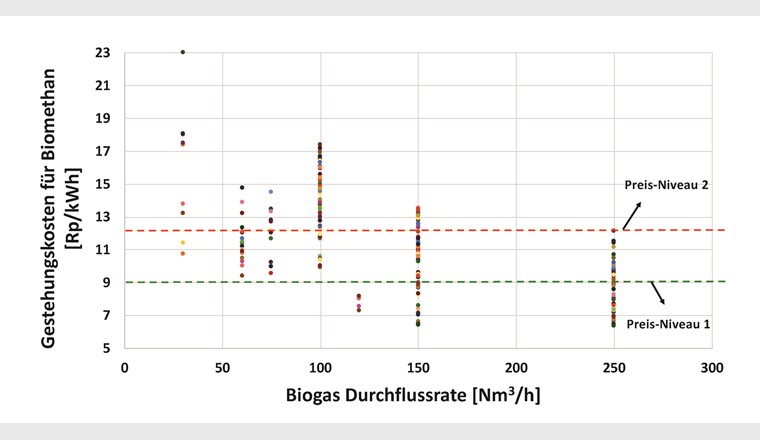 Fig. 2 Erwartete Biomethangestehungskosten in Abhängigkeit von der Anlagengrösse, ausgedrückt in Rohbiogasfluss. Für 214 Prozessketten wurden Berechnungen durchgeführt.
