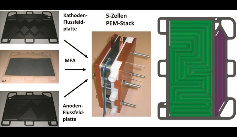 Aufbau einer PEM-BZ. Das rechte Bild zeigt eine Flussfeldplatte mit einer integrierten Befeuchtungsfläche (violett) und den gut erkennbaren internen Manifolds für die Gasverteilung innerhalb des Stacks.