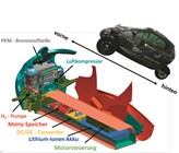 Ersetzt man in Fahrzeugen konventionelle diesel- oder benzinbetriebene Verbrennungsmotoren durch wasserstoffbetriebene Brennstoffzellen, ergeben sich folglich grosse ökologische Vorteile. Im Bild: Anordnung der Komponenten im Hy-SAM.