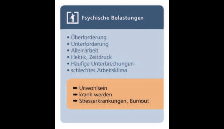 Fig. 9 Psychische Belastungen: Gefährdungen und Auswirkungen. Dunkelblau: Gefährdung; orange: Gefährdungsereignisse/Schäden. (Quelle: [5])