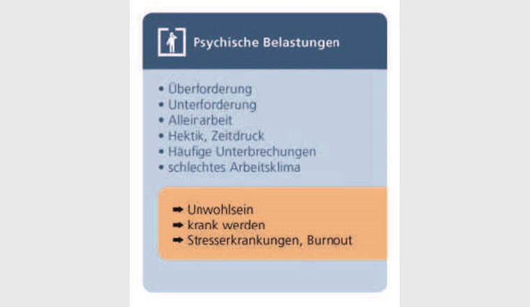 Fig. 9 Psychische Belastungen: Gefährdungen und Auswirkungen. Dunkelblau: Gefährdung; orange: Gefährdungsereignisse/Schäden. (Quelle: [5])