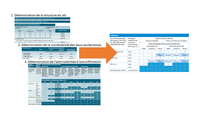 Fig. 2 Contrôle de l’admissibilité de l’infiltration. À gauche: le «Mecano» utilisé jusqu’à présent selon la directive VSA «Évacuation des eaux 
pluviales» [1] en trois tableaux; à droite: le nouveau «Mecano» selon la nouvelle directive VSA 2019 en un tableau.