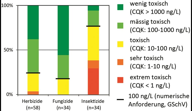 Toxizität der Wirkstoffe aufgeteilt nach Substanzklassen. (Quelle: Moschet, C. et al., 2015)