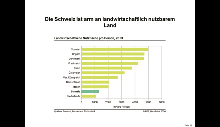 Landwirtschaftliche Nutzfläche pro Person im europäischen Raum. (Quelle: BFS)