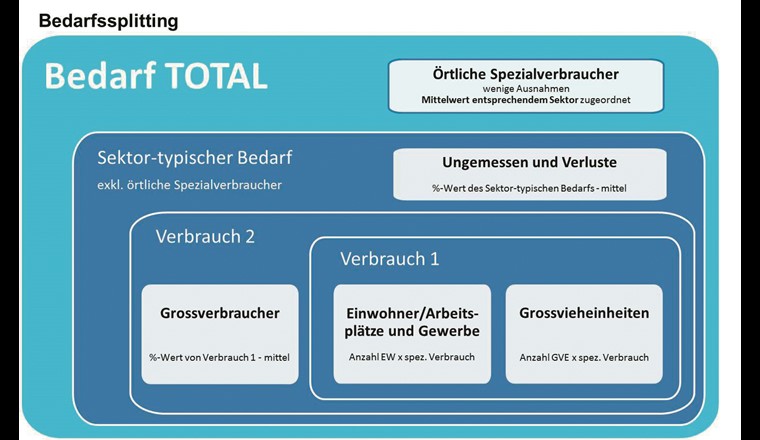 Bedarfssplitting