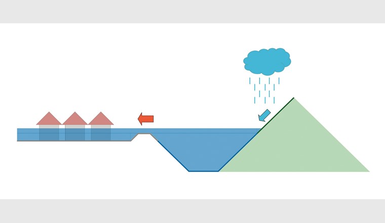Überschwemmung durch Fliessgewässer, schematische Darstellung