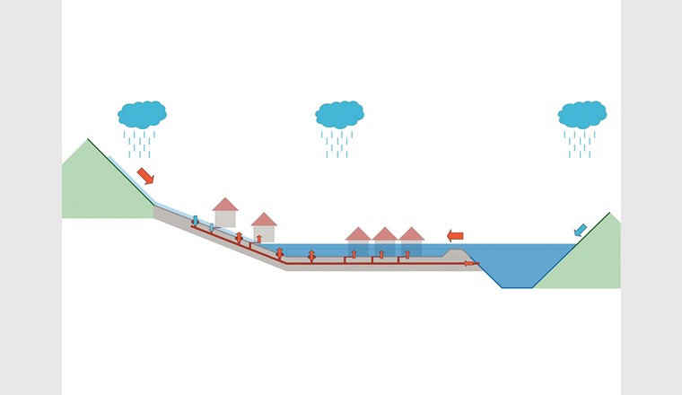 Überschwemmungen bei Prozessüberlagerung, schematische Darstellung
