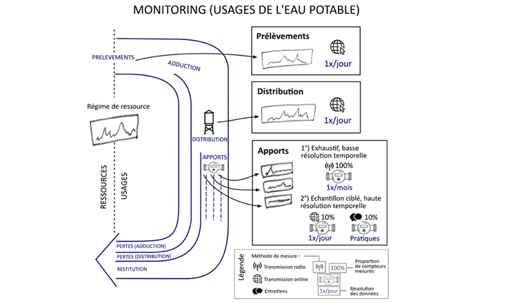 Fig. 1 Compromis pour le monitoring des usages de l’eau potable.