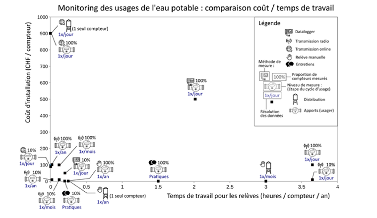 Fig. 2 Classification de différentes stratégies de monitoring des usages de l’eau potable suivant leur coût et le temps de travail nécessaire.