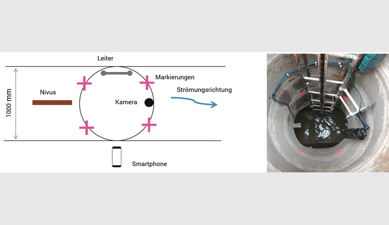 Links: Grundrissskizze des in dieser Studie betrachteten Kanalisationsausschnittes und der Positionen der verschiedenen Sensoren.
Rechts: Blick in den betrachteten Schacht mit der angeschlossenen Überwachungskamera.