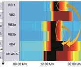 Analyse der Entleerungsvorgänge von Regenbecken in einem Einzugsgebiet (blau: 0% Füllung, rot: 100% Füllung, schwarz: Überlauf). RB1, RB3a und RB3b werden entleert, während das auf dem gleichen Hauptstrang liegende Regenbecken RB4 entlastet.