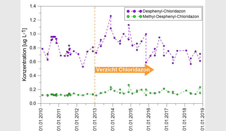 Fig. 1 Daten der Nationalen Grundwasserbeobachtung (NAQUA) für Desphenyl-Chloridazon und Methyl-
Desphenyl-Chloridazon im Pumpwerk Brunnenwis der Gemeinde Seuzach (Messstelle NTG41).