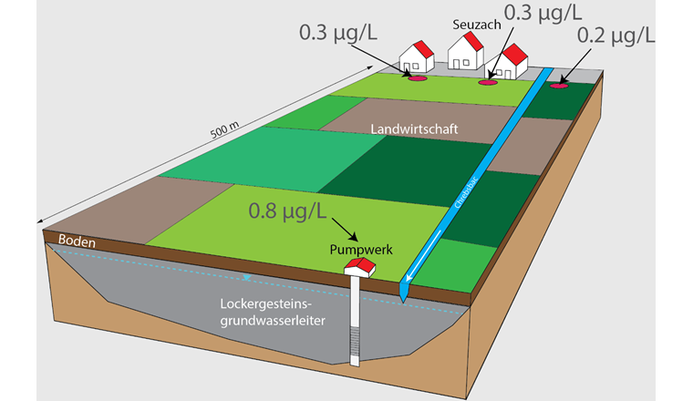 Fig. 2 Schematische Darstellung des intensiv landwirtschaftlich genutzten Teilgebietes zwischen dem Pumpwerk Brunnenwis und dem Siedlungsgebiet der Gemeinde Seuzach. Zahlen entsprechen den typischen DPC-Konzentrationen im Pumpwerk bzw. in den Grundwassermessstellen sowie im Chrebsbach.