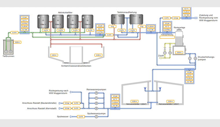Das Verfahrensfliessbild zeigt den technischen Aufbau der gesamten Aufbereitungsanlage im Wasserwerk Rauental.