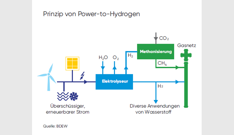 Prinzip von Power-to-Hydrogen
