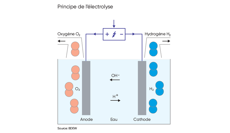 Principe de l’électrolyse