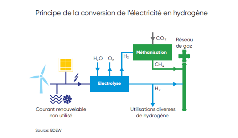Principe de la conversion de l’électricité en hydrogène