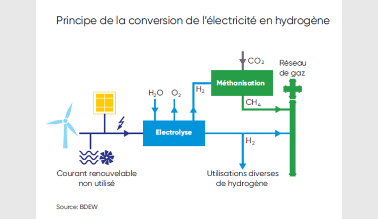 Principe de la conversion de l’électricité en hydrogène