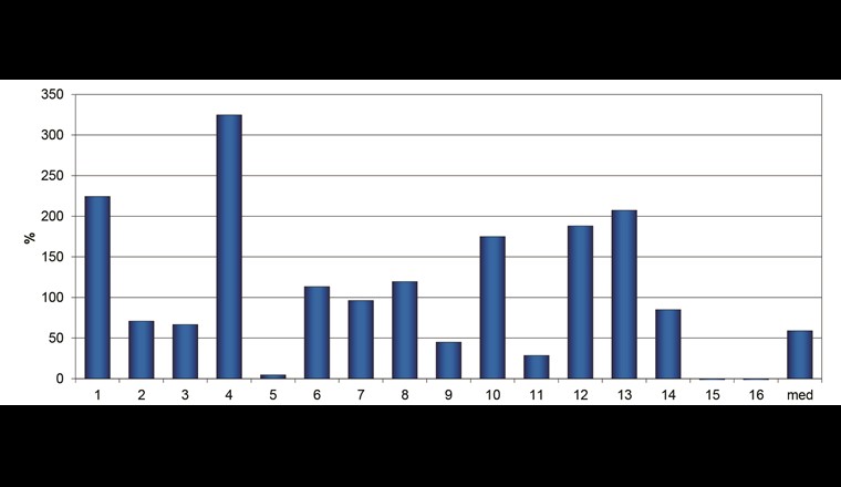Fig. 12 Selbstfinanzierungsgrad 2017 (exkl. Abschreibungen).