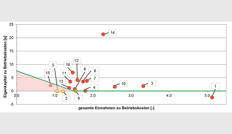 Fig. 13 Grobcheck Finanzierung. Gelber Punkt: Eigenkapital ist 0; rotes Dreieck: kritischer Bereich (Finanzierung langfristig evtl. nicht ausreichend).