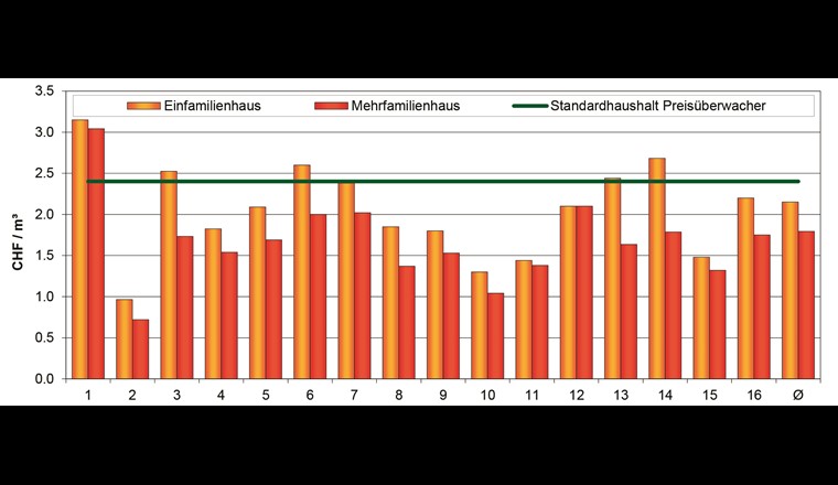 Fig. 14 Durchschnittlicher Wasserpreis.