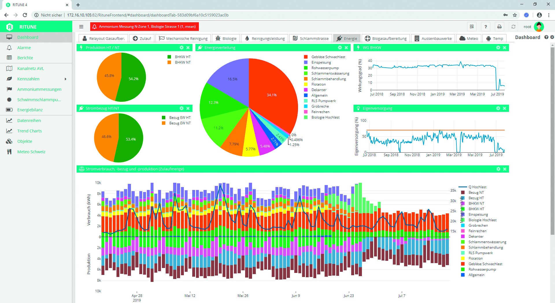 Hauptanwender der strategischen Dashboards, welche Kennzahlen zur Einhaltung der Einleitbedingung und zum Energiemanagement (im Bild) darstellen, ist die Betriebsleitung. Sie leitet daraus Massnahmen ab, beauftragt Mitarbeitende und kontrolliert den Erfolg der Massnahmen.