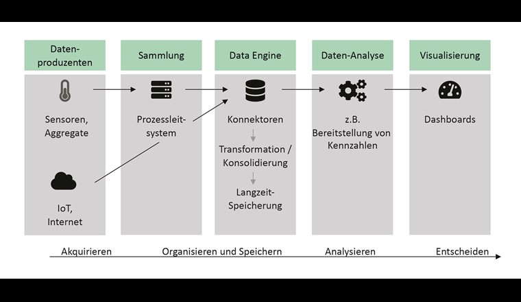 Datenfluss von der Erfassung bis zur Darstellung in Form von Dashboards.