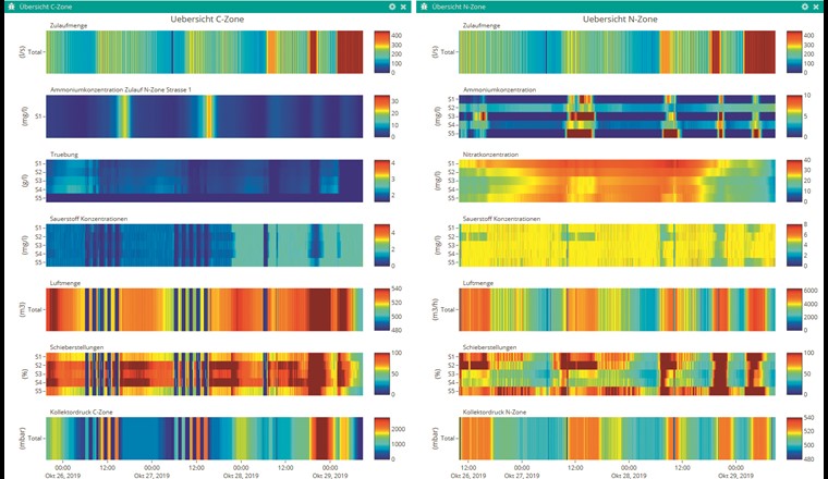 42 Messsignale visualisiert als Heatmap, wie in [6] veröffentlicht.
