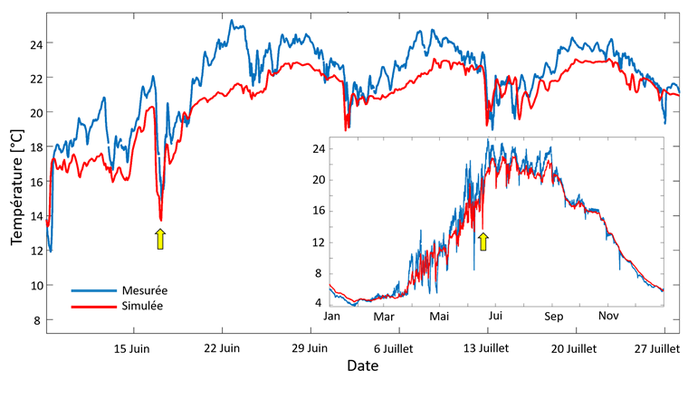 Fig. 2 Séries-temporelles comparant la température en 2017 mesurée dans la Limmat (exutoire du lac, en bleu) et celle calculée par le modèle (en rouge) en une cellule située à 2,7 km de la station Limmat. La flèche jaune indique l’intense baisse de température du 17 juin 2017. L’encart de la figure compare les séries-temporelles mesurées et calculées sur l’année 2017 complète.