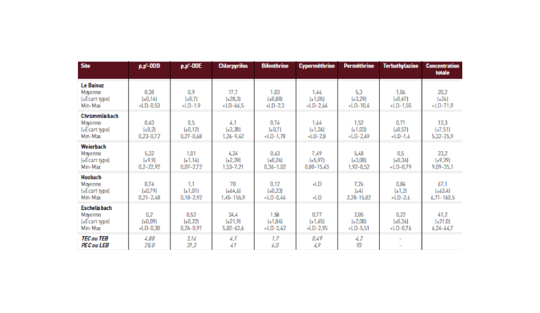 Tab. 6 Concentrations non normalisées de pesticides mesurées dans les sédiments. Toutes les concentrations (moyenne ± écart-type) sont en 
ng/g poids sec. TEC, TEB, PEC ou LEB en ng/g poids sec pour un sédiment de 1% de COT. LD: limite de détection [17].