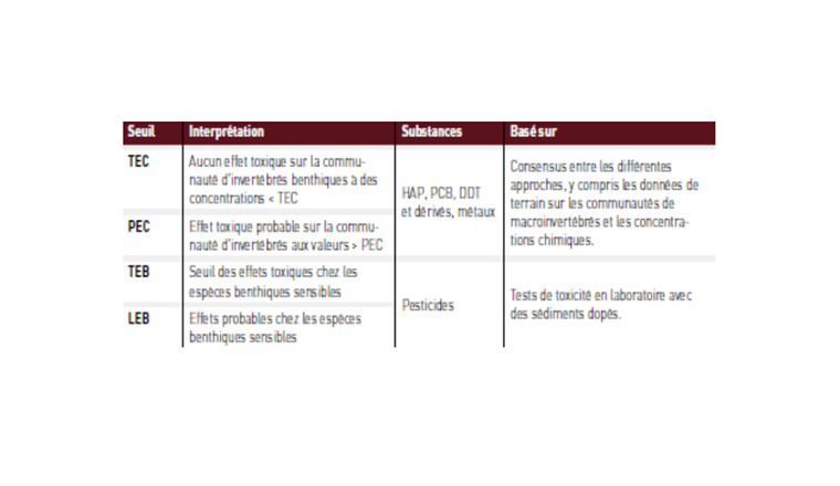Tab. 5 Seuils d’évaluation de la qualité des sédiments.