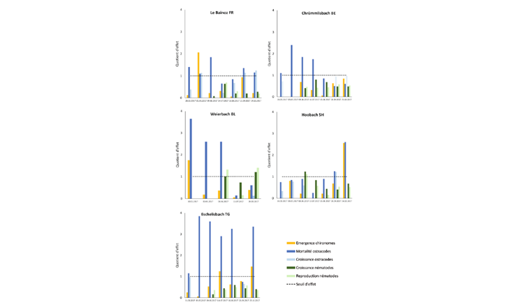 Fig. 2 Résultats des essais de toxicité des sédiments exprimés en quotients d’effet. La ligne discontinue représente le quotient d’effet de 1, au-dessus duquel il y a des effets toxiques non négligeable.