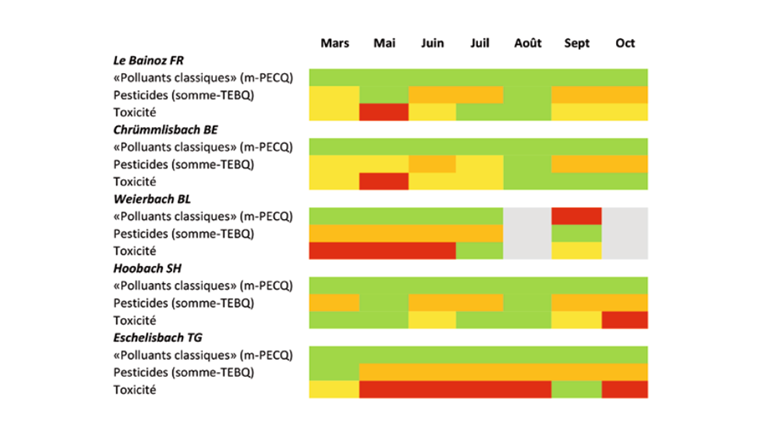 Fig. 3 Résultats de l’évaluation de la qualité des sédiments. Les polluants classiques comprennent les métaux et les HAP.
