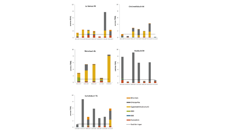 Fig. 4 Résultats de l’évaluation de la qualité des sédiments concernant les pesticides ciblés. La ligne discontinue représente la somme-TEBQ = 1, en-dessous de laquelle la probabilité d’effets sur 
les invertébrés benthiques sensibles est faible.