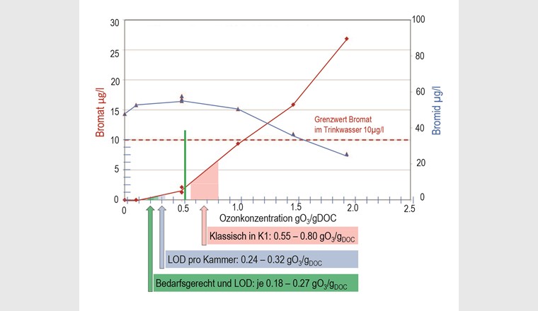 Die Ozonkonzentrationen beim klassischen einstufigen Ozoneintrag in Kammer 1 befinden sich oberhalb der Grenze (grüner Linie), ab der eine höhere Bromatbildung einsetzt. Bei Nitrit im Zulauf zur Ozonung oder Regenwetterspitzen kann es erforderlich sein, die Ozonkonzentration über 0,80 g O3/g DOC anzuheben, um die geforderte Eliminationsleistung zu erreichen.