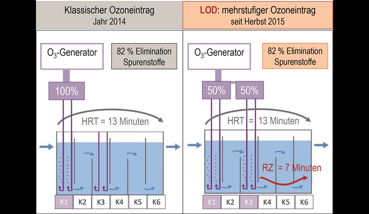 Ozonreaktor der ARA Neugut mit schematischer Darstellung des klassischen Ozoneintrags und des LOD-Betriebsregimes (zweistufiger Ozoneintrag). Die Aufenthaltszeit im Reaktor (HRT) und die Reaktionszeit (RZ) nach dem letzten Ozoneintrag bei Qmax sind ebenfalls angegeben.