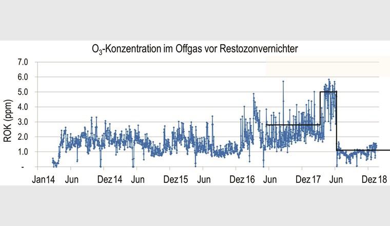 Entwicklung der Restozonkonzentration (ROK) im Offgas des Ozonreaktors der ARA Neugut von 
März 2014 bis Ende 2018