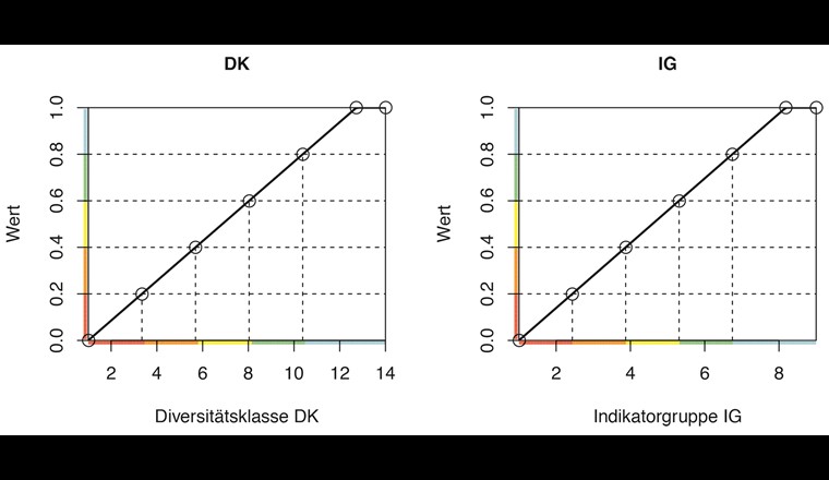 Umrechnung der Diversitätsklassen 1–14 (a) und die Indikatorgruppen 1-9 (b) in die Werte der einheitlichen metrischen Skala zwischen 0–1. Um den Wert an den früheren IBCH anzugleichen, wurden die Kurven jeweils abgeflacht, d.h. DK 13 und 14 sowie IG 8 und 9 erhalten beide einen Wert von 1,0.