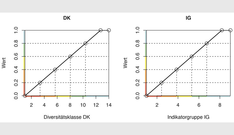 Umrechnung der Diversitätsklassen 1–14 (a) und die Indikatorgruppen 1-9 (b) in die Werte der einheitlichen metrischen Skala zwischen 0–1. Um den Wert an den früheren IBCH anzugleichen, wurden die Kurven jeweils abgeflacht, d.h. DK 13 und 14 sowie IG 8 und 9 erhalten beide einen Wert von 1,0.