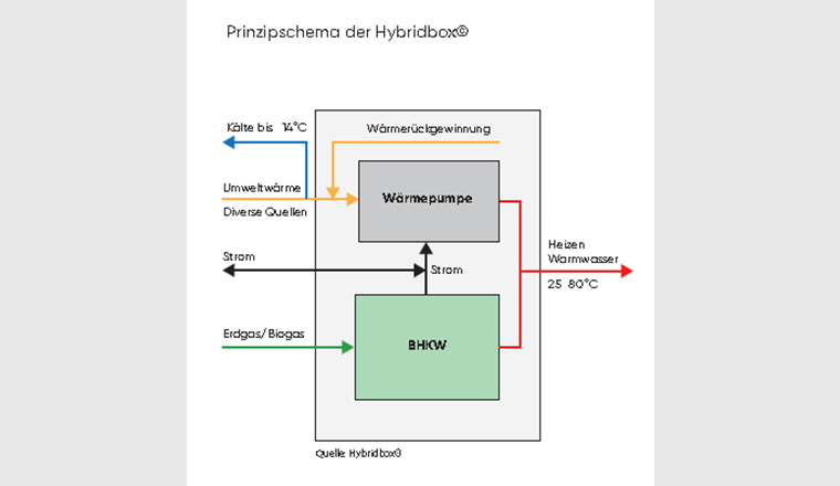 Prinzipschema der Hybridbox®