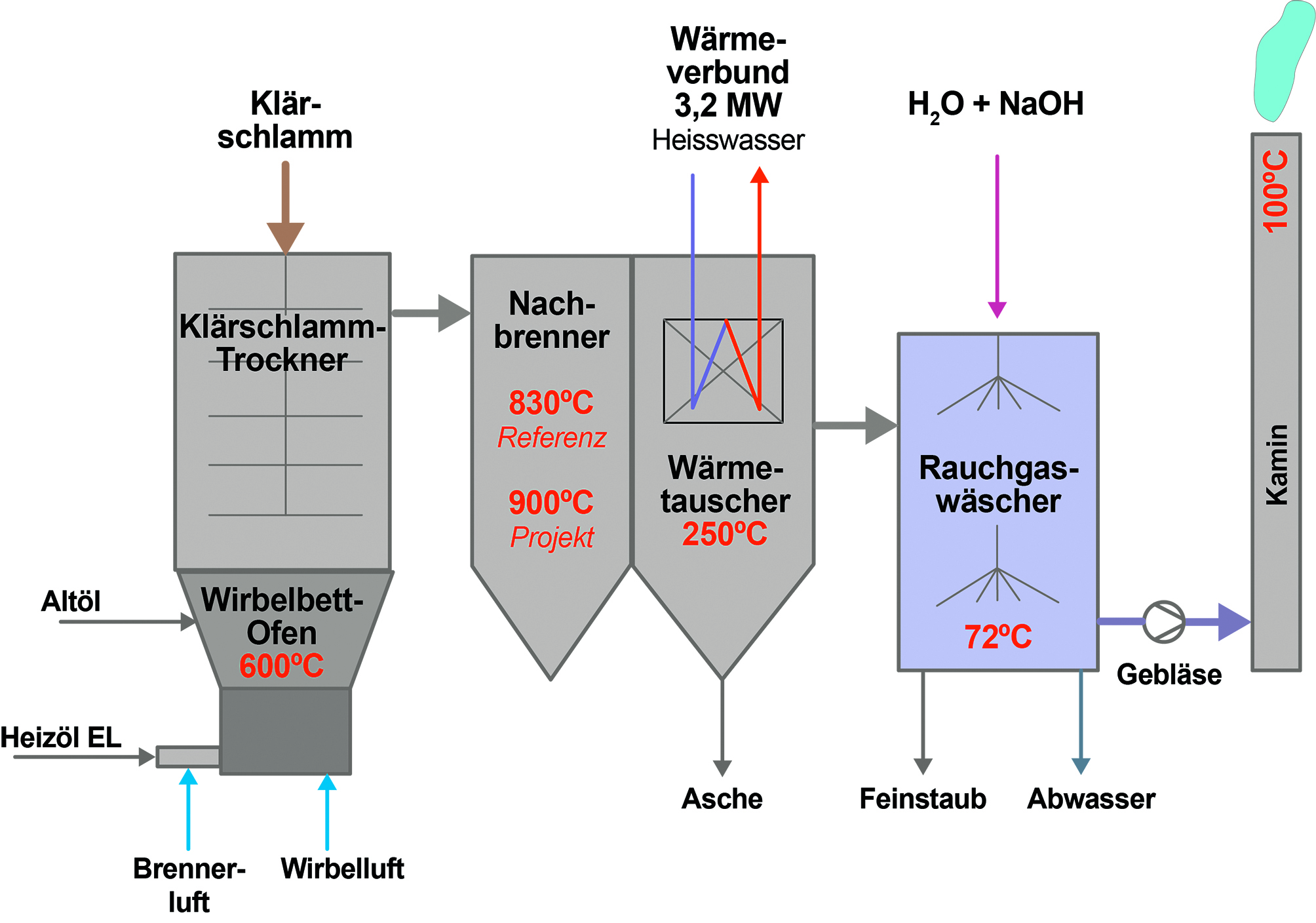 Schema der Schlammverbrennungsanlage der ARA Rhein. Die Wirbelbetttemperatur beträgt 600 bis 650 °C; die Abluft wurde bis 2016 bei 830 °C nachverbrannt.