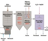 Schema der Schlammverbrennungsanlage der ARA Rhein. Die Wirbelbetttemperatur beträgt 600 bis 650 °C; die Abluft wurde bis 2016 bei 830 °C nachverbrannt. Schema der Schlammverbrennungsanlage der ARA Rhein. Die Wirbelbetttemperatur beträgt 600 bis 650 °C; die Abluft wurde bis 2016 bei 830 °C nachverbrannt.