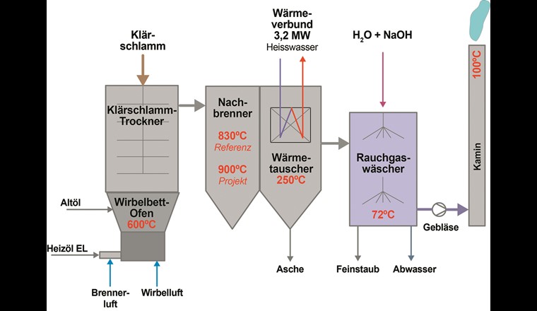 Schema der Schlammverbrennungsanlage der ARA Rhein. Die Wirbelbetttemperatur beträgt 600 bis 650 °C; die Abluft wurde bis 2016 bei 830 °C nachverbrannt.