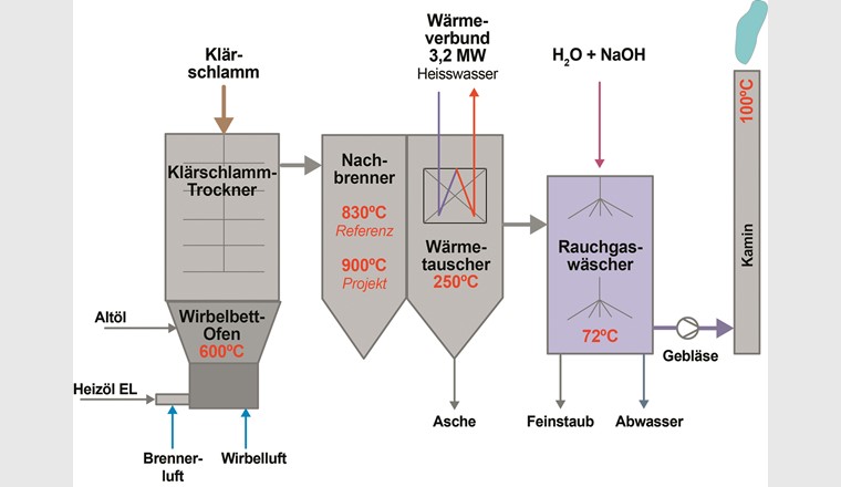 Schema der Schlammverbrennungsanlage der ARA Rhein. Die Wirbelbetttemperatur beträgt 600 bis 650 °C; die Abluft wurde bis 2016 bei 830 °C nachverbrannt.