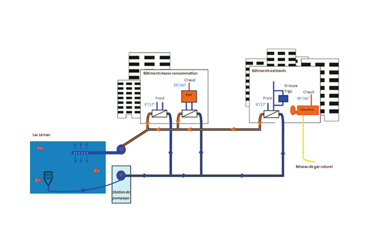 Fig. 1 Représentation schématique du fonctionnement du réseau thermique GLN (Source: [2])