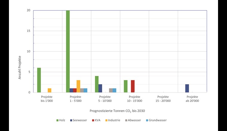 Verteilung der Anzahl Projekte über die prognostizierten Tonnen CO2 bis 2030. (Grafik: InfraWatt)