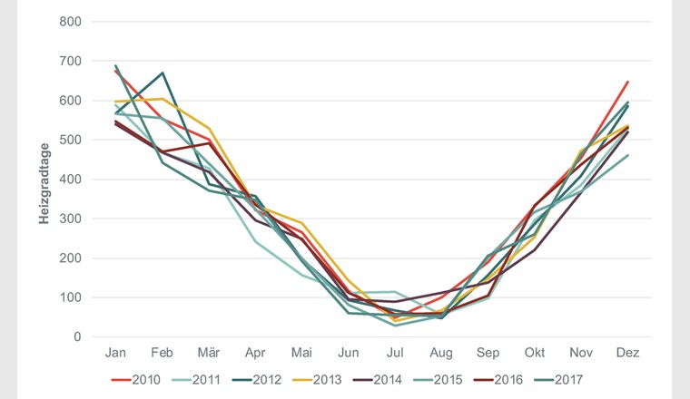 Saisonalität der Wärmenachfrage in der Schweiz auf Basis der Anzahl der Heizgradtage. (Quelle: Frontier Economics auf Basis von Daten von Eurostat)